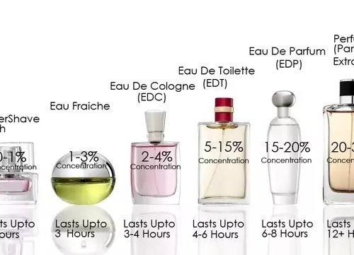 difference between perfume and eau de toilette